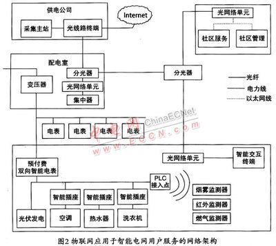 物联网技术在智能电网的应用与效能分析