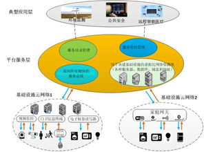 物联网技术服务 下一个万亿市场的管理核心与顶级服务管理系统架构总览